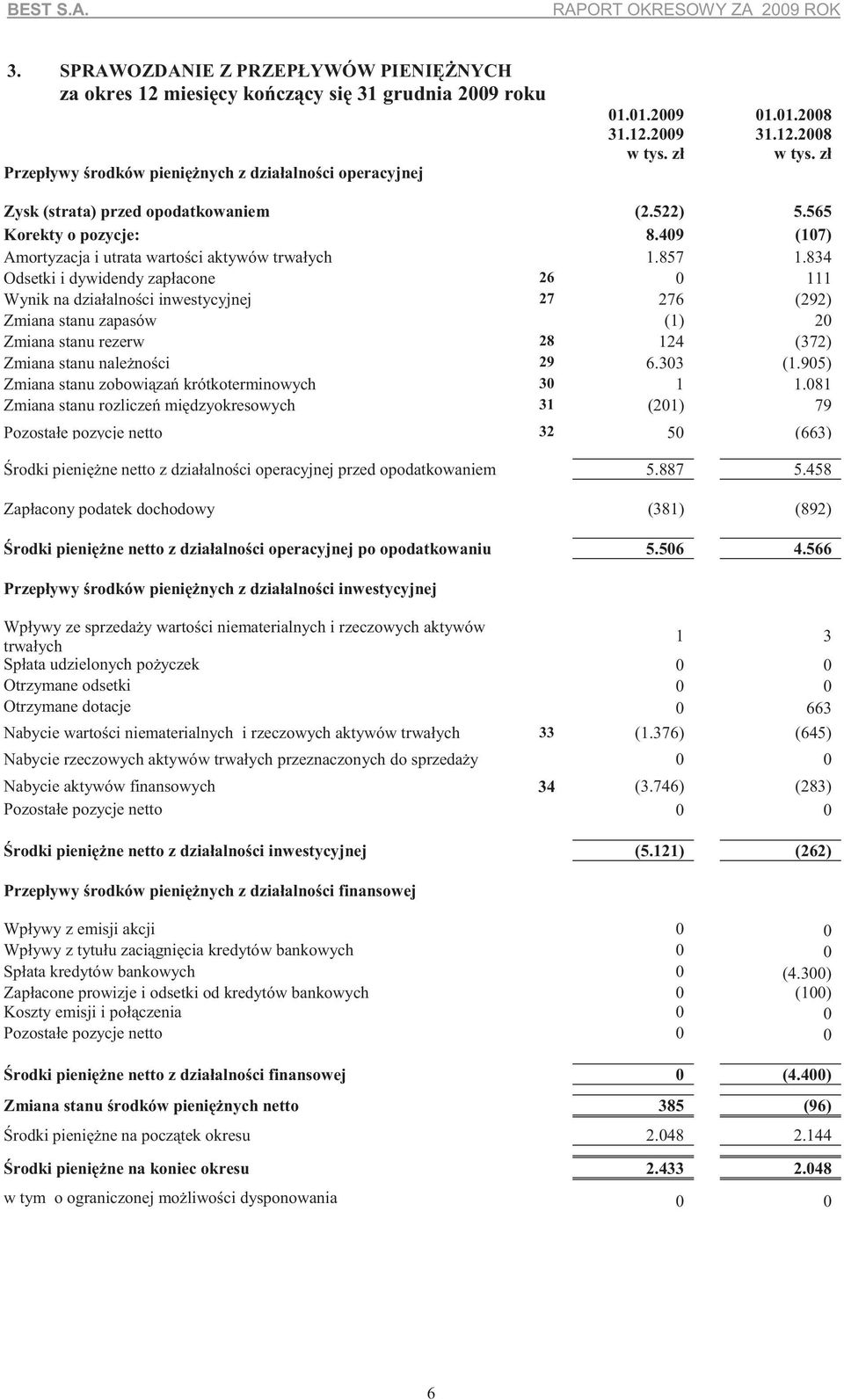 834 Odsetki i dywidendy zapłacone 26 0 111 Wynik na działalno ci inwestycyjnej 27 276 (292) Zmiana stanu zapasów (1) 20 Zmiana stanu rezerw 28 124 (372) Zmiana stanu nale no ci 29 6.303 (1.