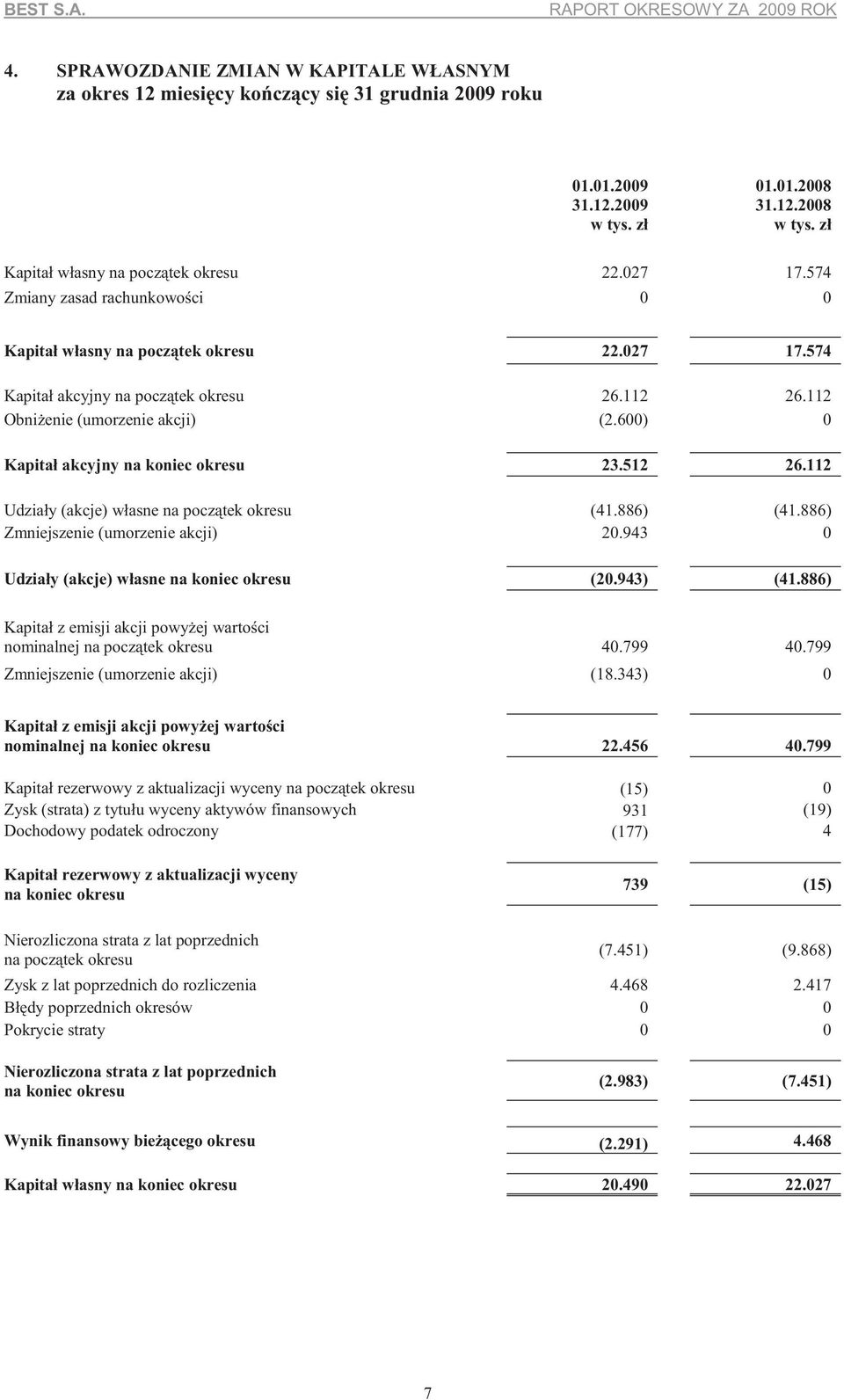 600) 0 Kapitał akcyjny na koniec okresu 23.512 26.112 Udziały (akcje) własne na pocz tek okresu (41.886) (41.886) Zmniejszenie (umorzenie akcji) 20.943 0 Udziały (akcje) własne na koniec okresu (20.