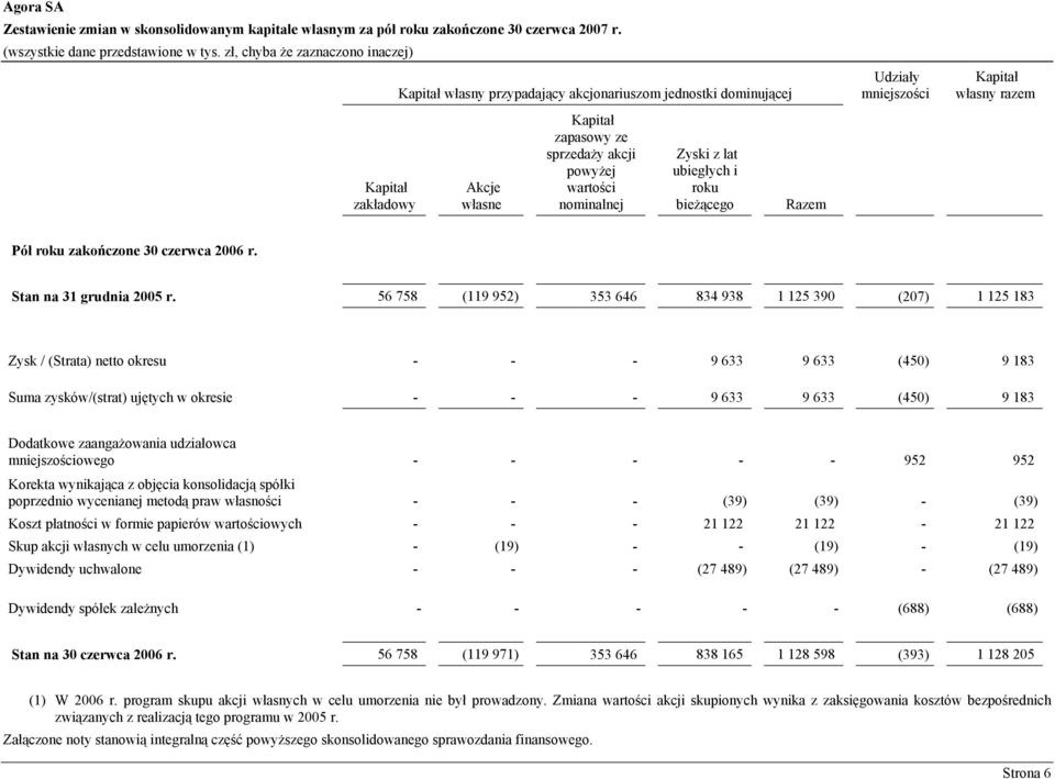 Razem Udziały mniejszości Kapitał własny razem Pół roku zakończone 30 czerwca 2006 r. Stan na 31 grudnia 2005 r.