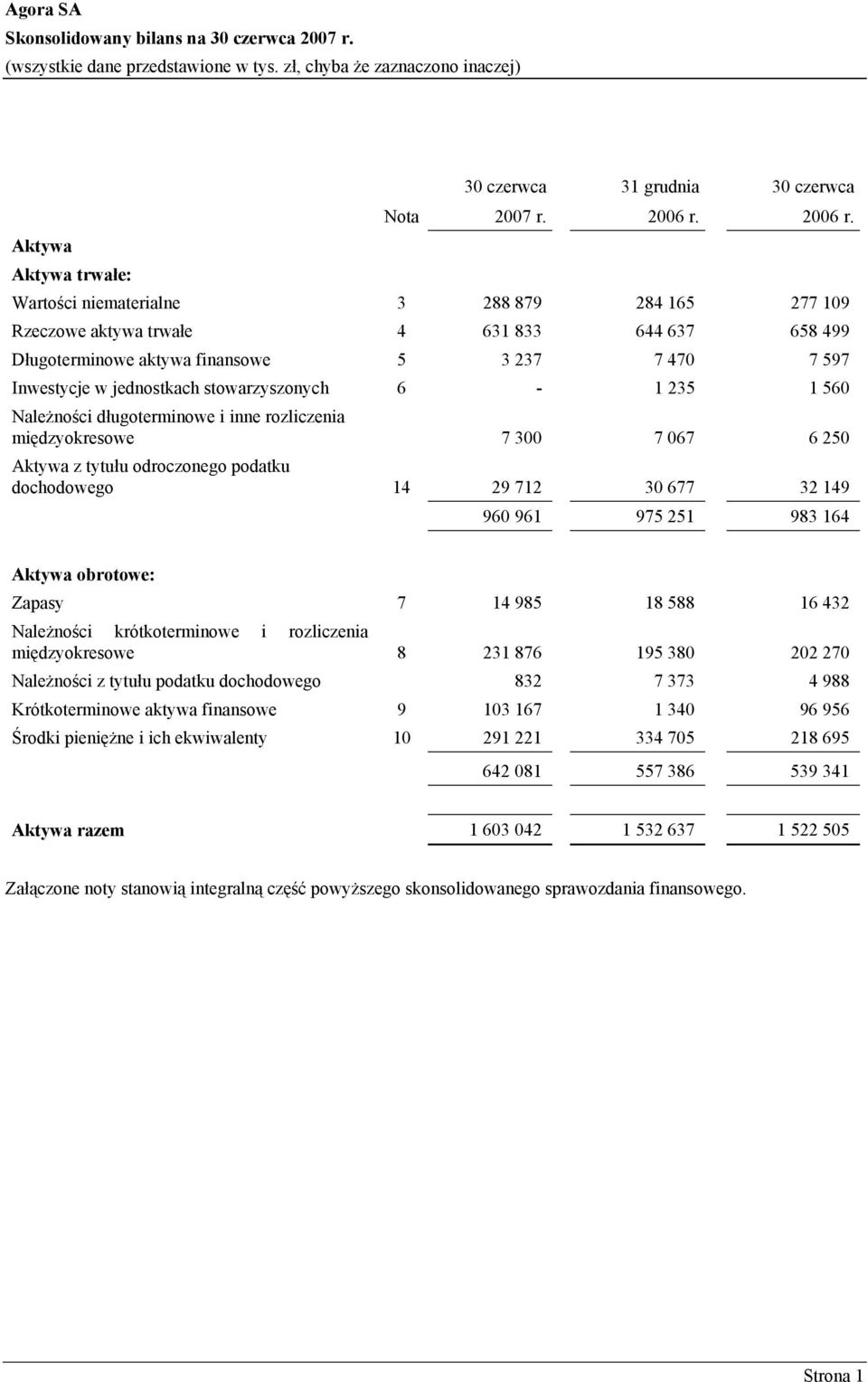 Aktywa trwałe: Wartości niematerialne 3 288 879 284 165 277 109 Rzeczowe aktywa trwałe 4 631 833 644 637 658 499 Długoterminowe aktywa finansowe 5 3 237 7 470 7 597 Inwestycje w jednostkach