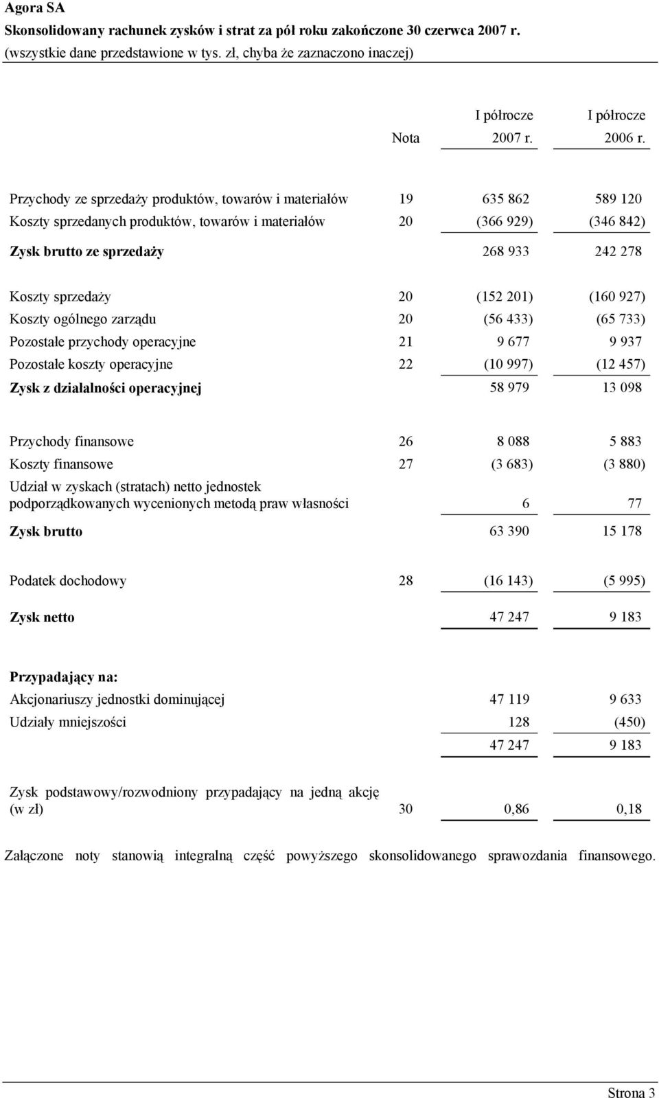 sprzedaży 20 (152 201) (160 927) Koszty ogólnego zarządu 20 (56 433) (65 733) Pozostałe przychody operacyjne 21 9 677 9 937 Pozostałe koszty operacyjne 22 (10 997) (12 457) Zysk z działalności