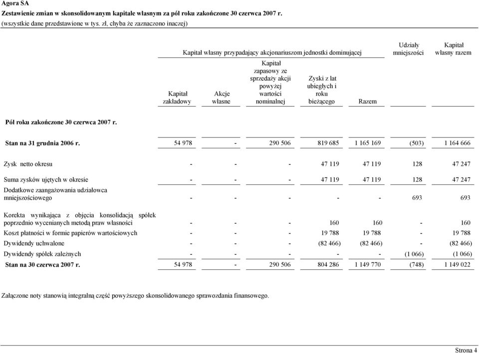 Razem Udziały mniejszości Kapitał własny razem Pół roku zakończone 30 czerwca 2007 r. Stan na 31 grudnia 2006 r.