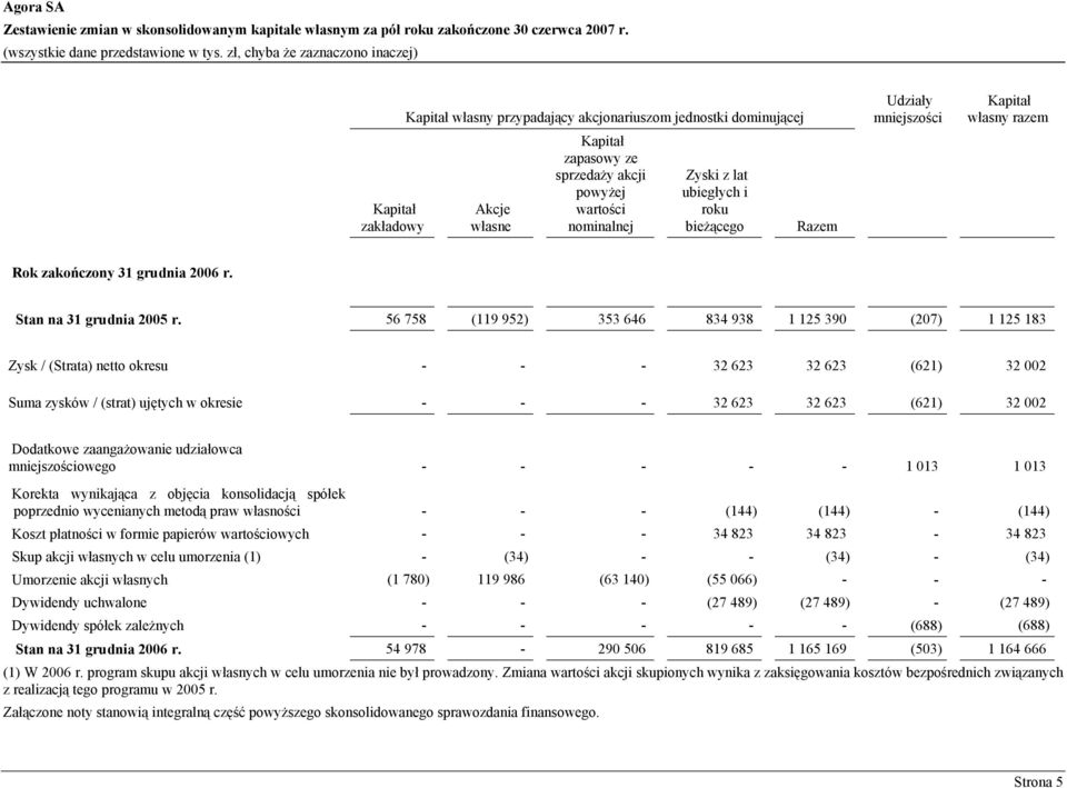 Razem Udziały mniejszości Kapitał własny razem Rok zakończony 31 grudnia 2006 r. Stan na 31 grudnia 2005 r.