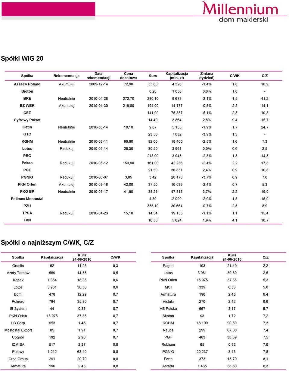 2010-04-30 216,80 194,00 14 177-0,5% 2,2 14,1 CEZ 141,00 75 857-5,1% 2,3 10,3 Cyfrowy Polsat 14,40 3 864 2,8% 9,4 15,7 Getin Neutralnie 2010-05-14 10,10 9,87 5 155-1,9% 1,7 24,7 GTC 23,50 7 032-3,9%