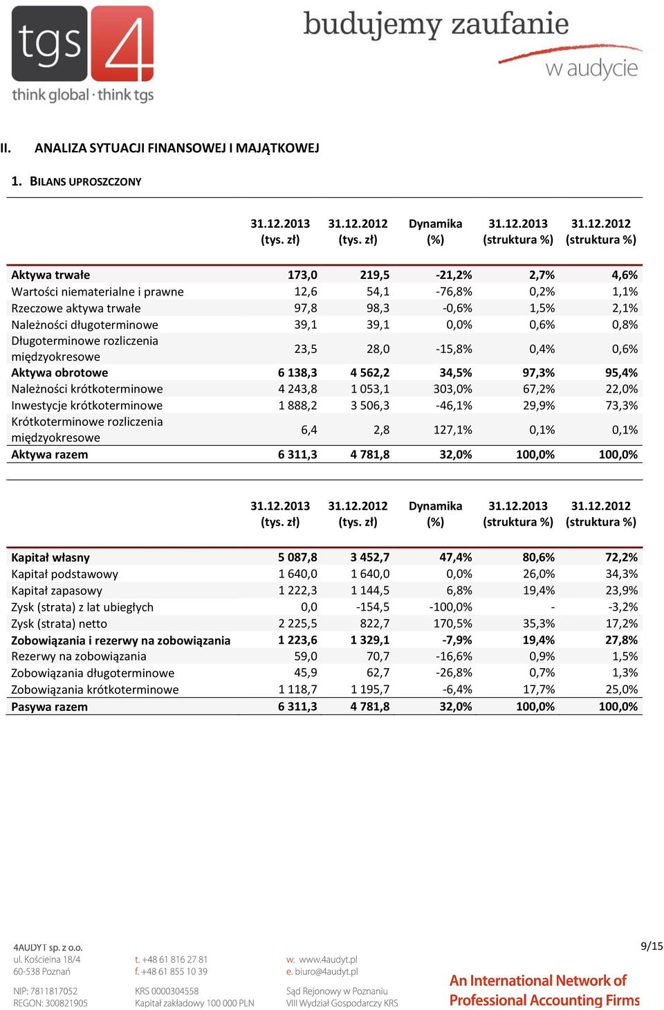 2012 (tys. zł) Dynamika (%) 31.12.2013 (struktura %) 31.12.2012 (struktura %) Aktywa trwałe 173,0 219,5-21,2% 2,7% 4,6% Wartości niematerialne i prawne 12,6 54,1-76,8% 0,2% 1,1% Rzeczowe aktywa