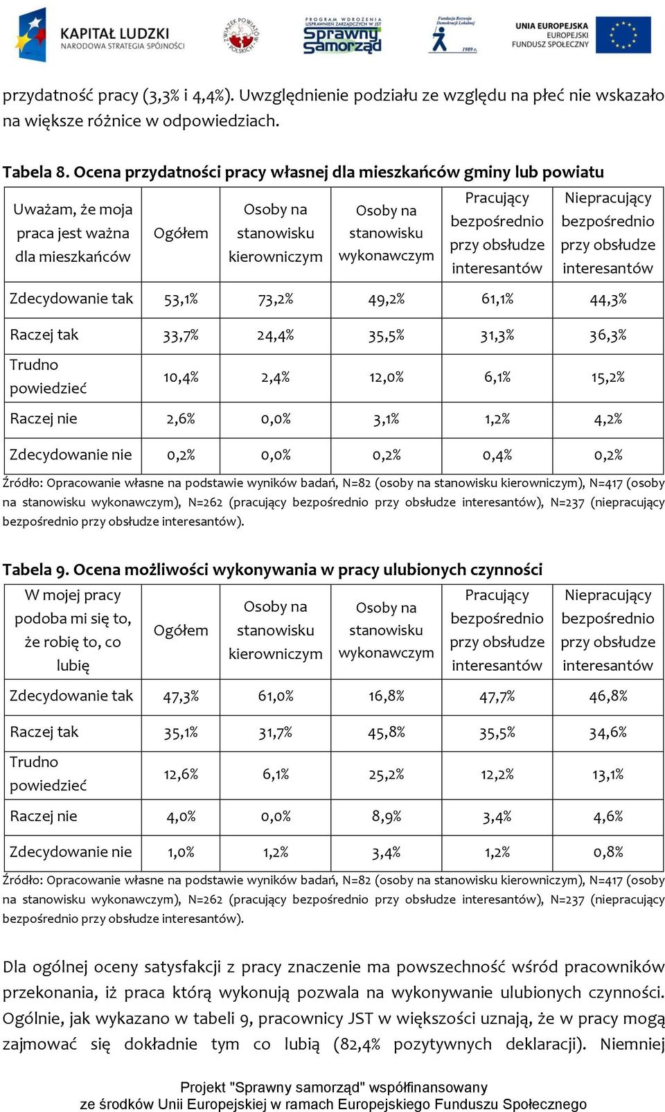 31,3% 36,3% 10,4% 2,4% 12,0% 6,1% 15,2% Raczej nie 2,6% 0,0% 3,1% 1,2% 4,2% Zdecydowanie nie 0,2% 0,0% 0,2% 0,4% 0,2% Źródło: Opracowanie własne na podstawie wyników badań, N=82 (osoby na ), N=417