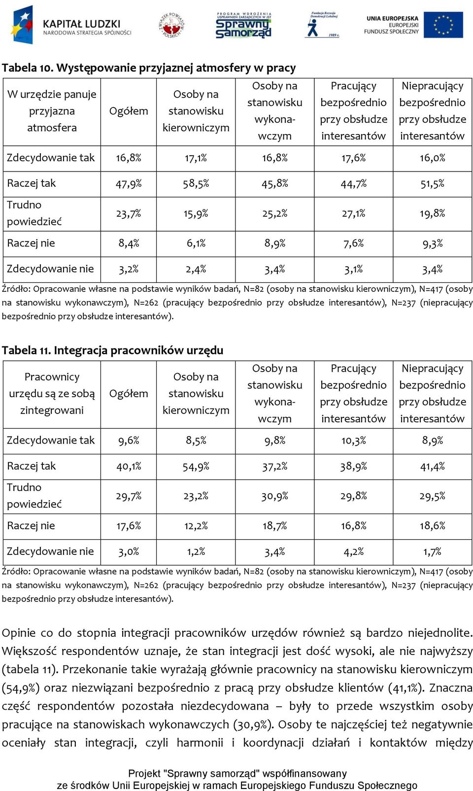 19,8% Raczej nie 8,4% 6,1% 8,9% 7,6% 9,3% Zdecydowanie nie 3,2% 2,4% 3,4% 3,1% 3,4% Źródło: Opracowanie własne na podstawie wyników badań, N=82 (osoby na ), N=417 (osoby na ), N=262 (pracujący ),