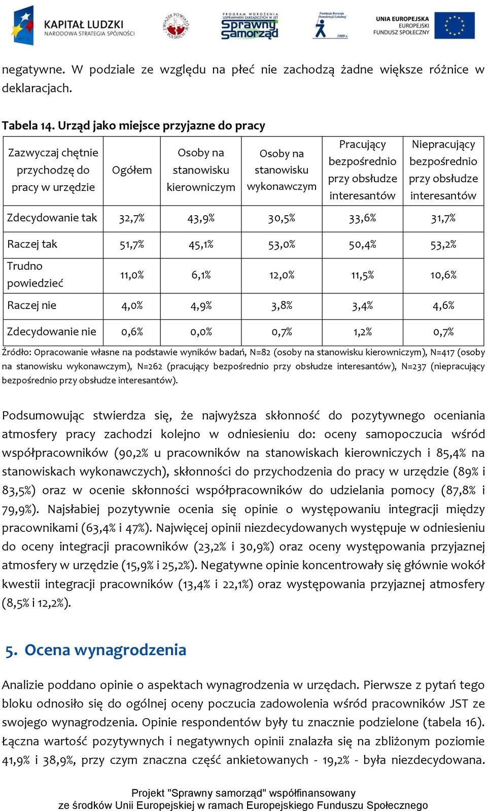 11,5% 10,6% Raczej nie 4,0% 4,9% 3,8% 3,4% 4,6% Zdecydowanie nie 0,6% 0,0% 0,7% 1,2% 0,7% Źródło: Opracowanie własne na podstawie wyników badań, N=82 (osoby na ), N=417 (osoby na ), N=262 (pracujący