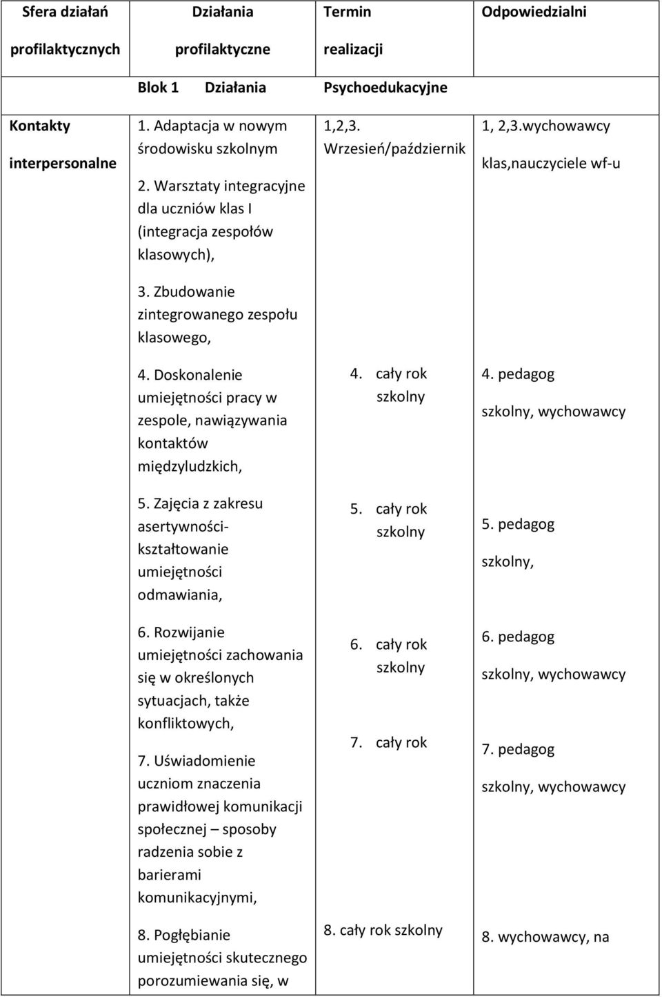 Doskonalenie umiejętności pracy w zespole, nawiązywania kontaktów międzyludzkich, 4. cały rok 4. pedagog, wychowawcy 5. Zajęcia z zakresu asertywnościkształtowanie umiejętności odmawiania, 5.