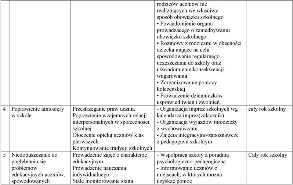 stanu rodziców uczniów nie realizujących we właściwy sposób obowiązku szkolnego Powiadomienie organu prowadzącego o zaniedbywaniu obowiązku szkolnego Rozmowy z rodzicami w obecności dziecka mające na