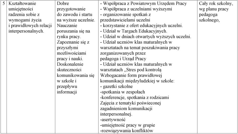 Doskonalenie skuteczności komunikowania się w szkole i przepływu informacji - Współpraca z Powiatowym Urzędem Pracy - Współpraca z uczelniami wyższymi - organizowanie spotkań z przedstawicielami