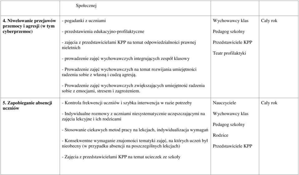 nieletnich - prowadzenie zajęć wychowawczych integrujących zespół klasowy Przedstawiciele KPP Teatr profilaktyki - Prowadzenie zajęć wychowawczych na temat rozwijania umiejętności radzenia sobie z