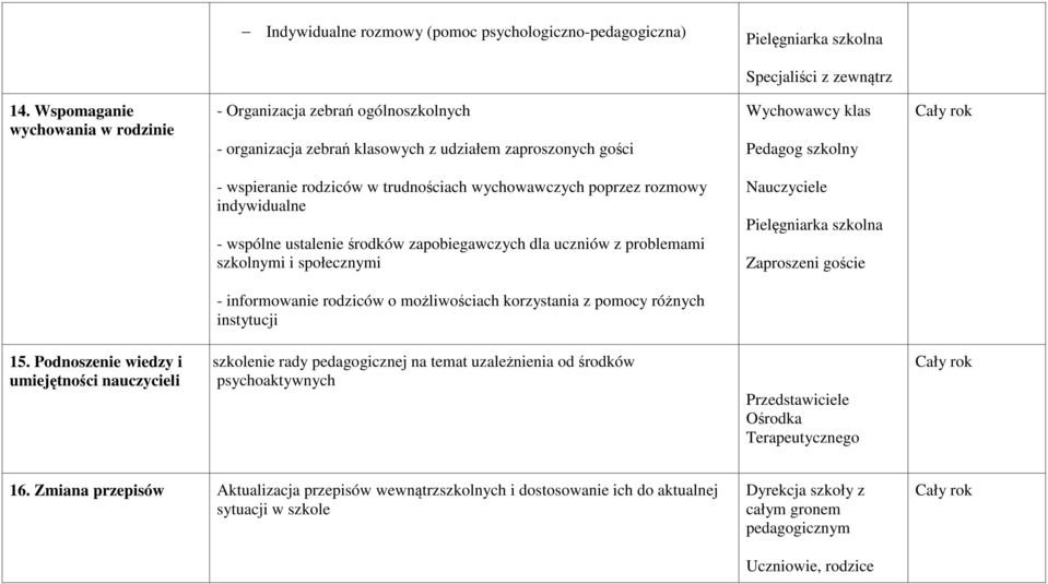 indywidualne - wspólne ustalenie środków zapobiegawczych dla uczniów z problemami szkolnymi i społecznymi Pielęgniarka szkolna Zaproszeni goście - informowanie rodziców o możliwościach korzystania z