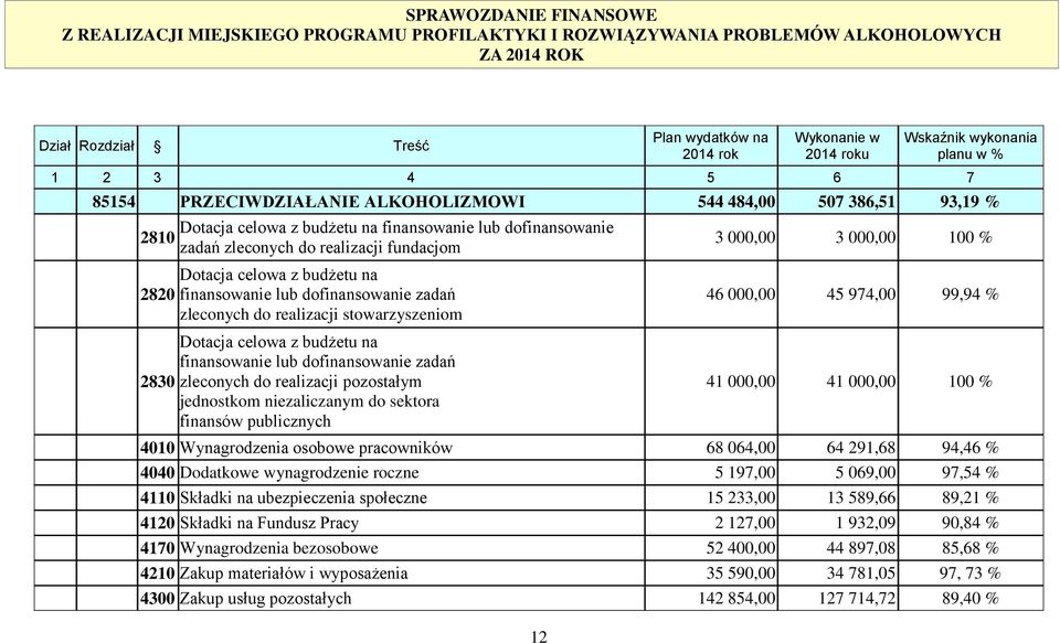 zleconych do realizacji fundacjom Dotacja celowa z budżetu na finansowanie lub dofinansowanie zadań zleconych do realizacji stowarzyszeniom Dotacja celowa z budżetu na finansowanie lub dofinansowanie