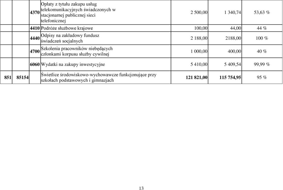 niebędących członkami korpusu służby cywilnej 2 188,00 2188,00 100 % 1 000,00 400,00 40 % 6060 Wydatki na zakupy inwestycyjne 5 410,00 5