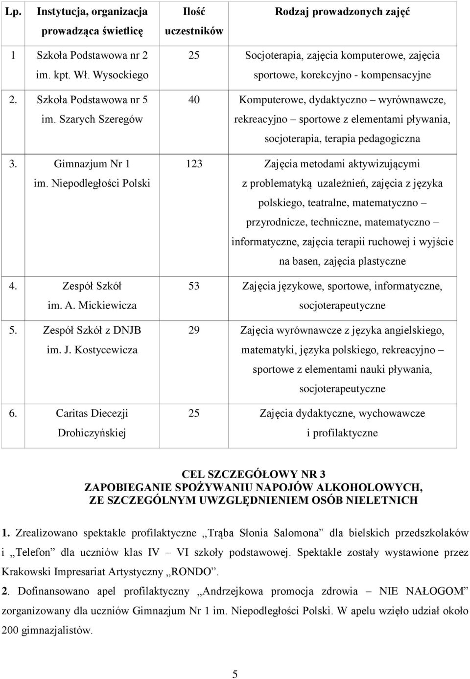 Caritas Diecezji Drohiczyńskiej 25 Socjoterapia, zajęcia komputerowe, zajęcia sportowe, korekcyjno - kompensacyjne 40 Komputerowe, dydaktyczno wyrównawcze, rekreacyjno sportowe z elementami pływania,