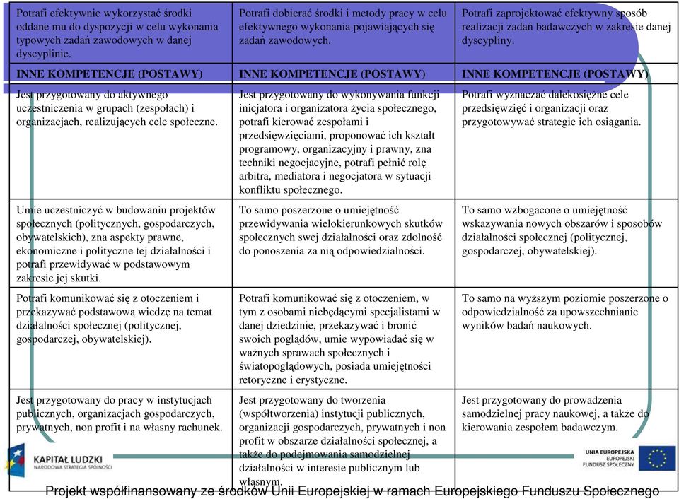 Umie uczestniczyć w budowaniu projektów społecznych (politycznych, gospodarczych, obywatelskich), zna aspekty prawne, ekonomiczne i polityczne tej działalności i potrafi przewidywać w podstawowym