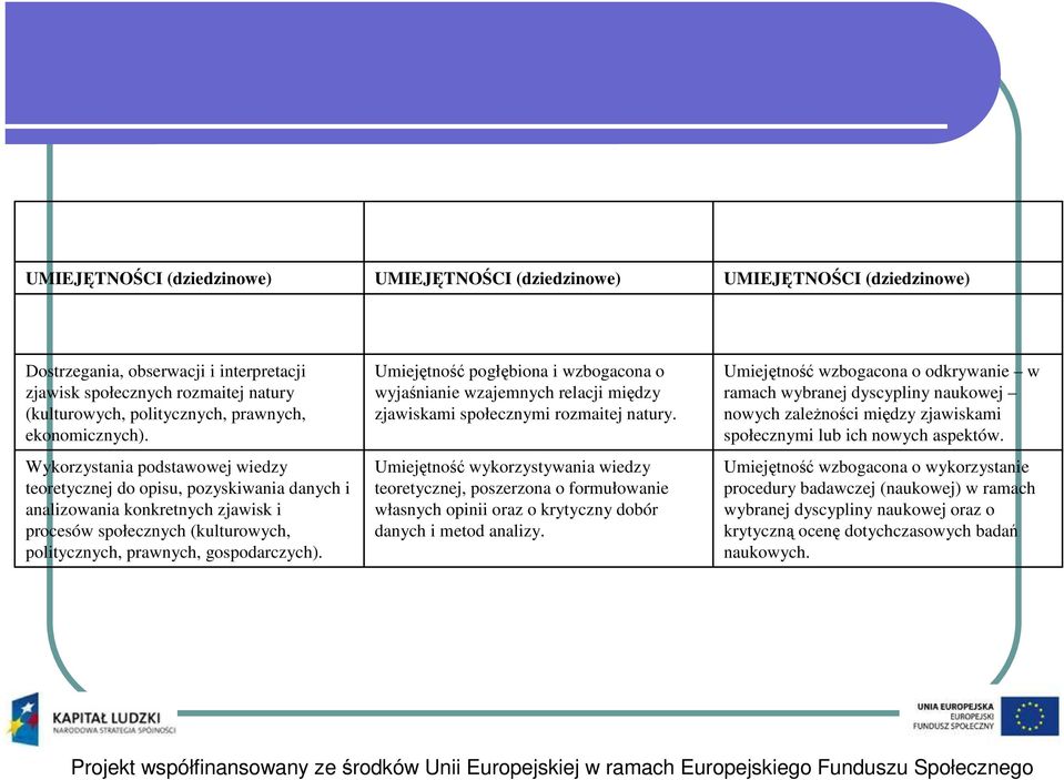 Wykorzystania podstawowej wiedzy teoretycznej do opisu, pozyskiwania danych i analizowania konkretnych zjawisk i procesów społecznych (kulturowych, politycznych, prawnych, gospodarczych).