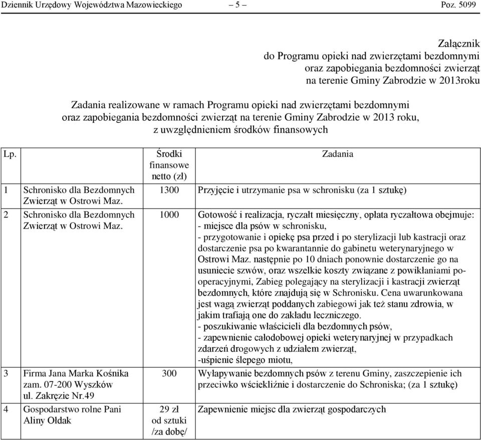 bezdomnymi oraz zapobiegania bezdomności zwierząt na terenie Gminy Zabrodzie w 2013 roku, z uwzględnieniem środków finansowych Lp. 1 Schronisko dla Bezdomnych Zwierząt w Ostrowi Maz.