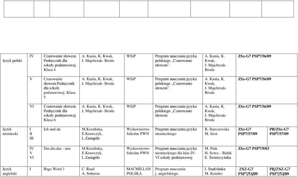 Podręcznik dla szkoły Klasa 6 A. Kania, K. Kwak, J. Majchrzak- Broda WSiP języka polskiego Czarowanie słowem A. Kania, K. Kwak, J. Majchrzak- Broda ZSz-G7 PSP7/56/09 Język niemiecki I II III Ich und du M.