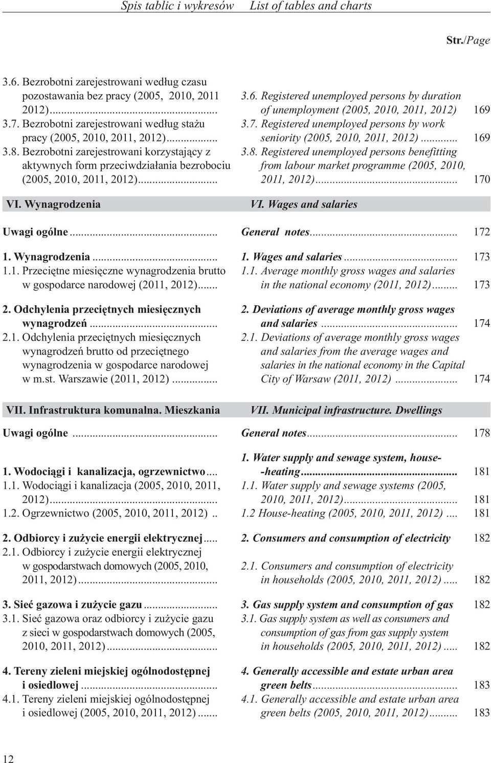 Wynagrodzenia 3.6. Registered unemployed persons by duration of unemployment (2005, 2010, 2011, 2012) 169 3.7. Registered unemployed persons by work seniority (2005, 2010, 2011, 2012)... 169 3.8.