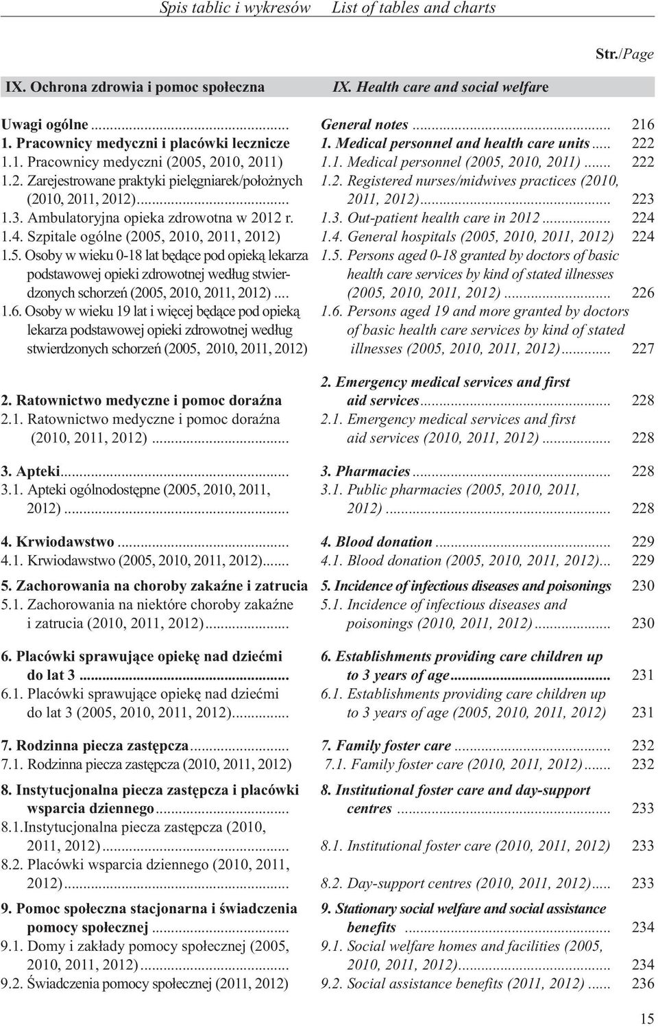 .. 1.2. Registered nurses/midwives practices (2010, 2011, 2012)... 223 1.3. Ambulatoryjna opieka zdrowotna w 2012 r. 1.3. Out-patient health care in 2012... 224 