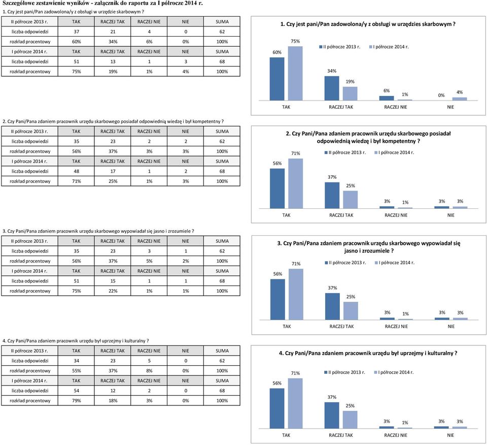 75% 6 34% 19% 6% 1% 4% 2. Czy Pani/Pana zdaniem pracownik urzędu skarbowego posiadał odpowiednią wiedzę i był kompetentny? II półrocze 2013 r.