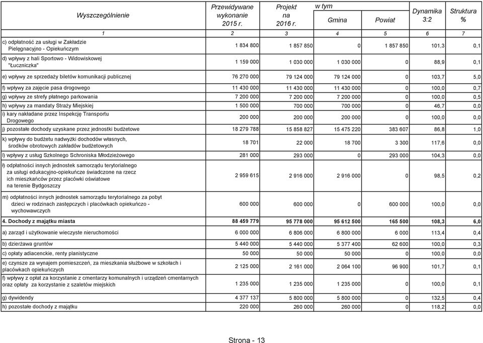 1 2 1 834 800 1 159 000 e) wpływy ze sprzeda y biletów komunikacji publicznej 76 270 000 f) wpływy za zaj cie pasa drogowego 11 430 000 g) wpływy ze strefy płatnego parkowania 7 200 000 h) wpływy za