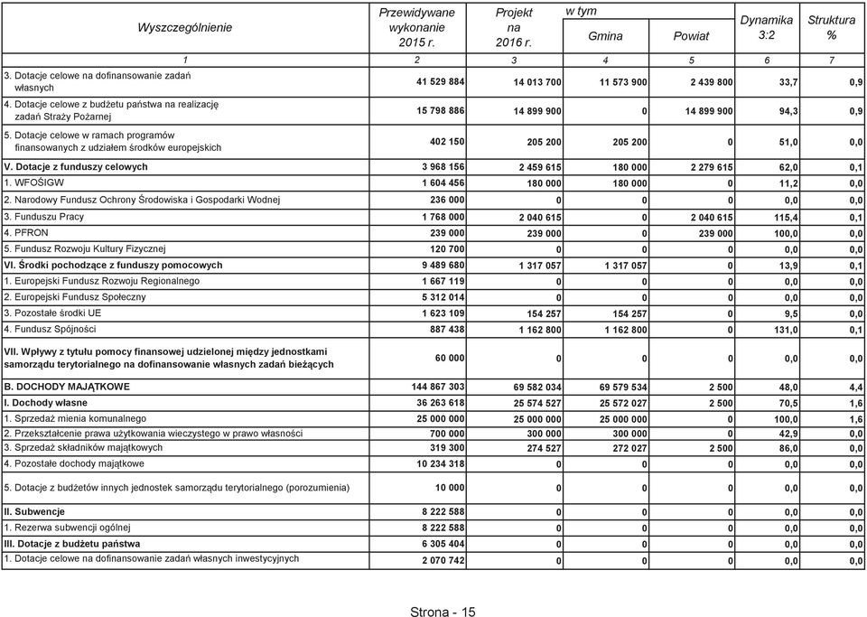 Dotacje celowe w ramach programów finansowanych z udziałem rodków europejskich 402 150 205 200 205 200 0 51,0 0,0 V. Dotacje z funduszy celowych 3 968 156 1. WFO IGW 1 604 456 2.