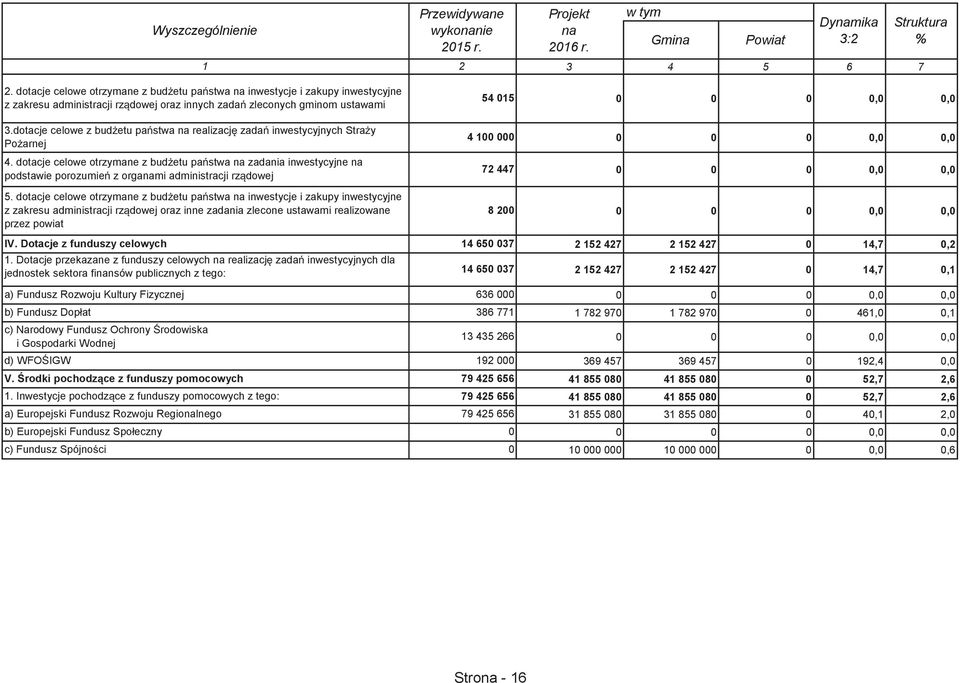 dotacje celowe z bud etu pa stwa na realizacj zada inwestycyjnych Stra y Po arnej 4.