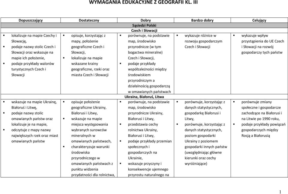 położenie, walorów turystycznych Czech i Słowacji wskazuje na mapie Ukrainę, Białoruś i Litwę, podaje nazwy stolic omawianych państw oraz lokalizuje je na mapie, odczytuje z mapy nazwy największych