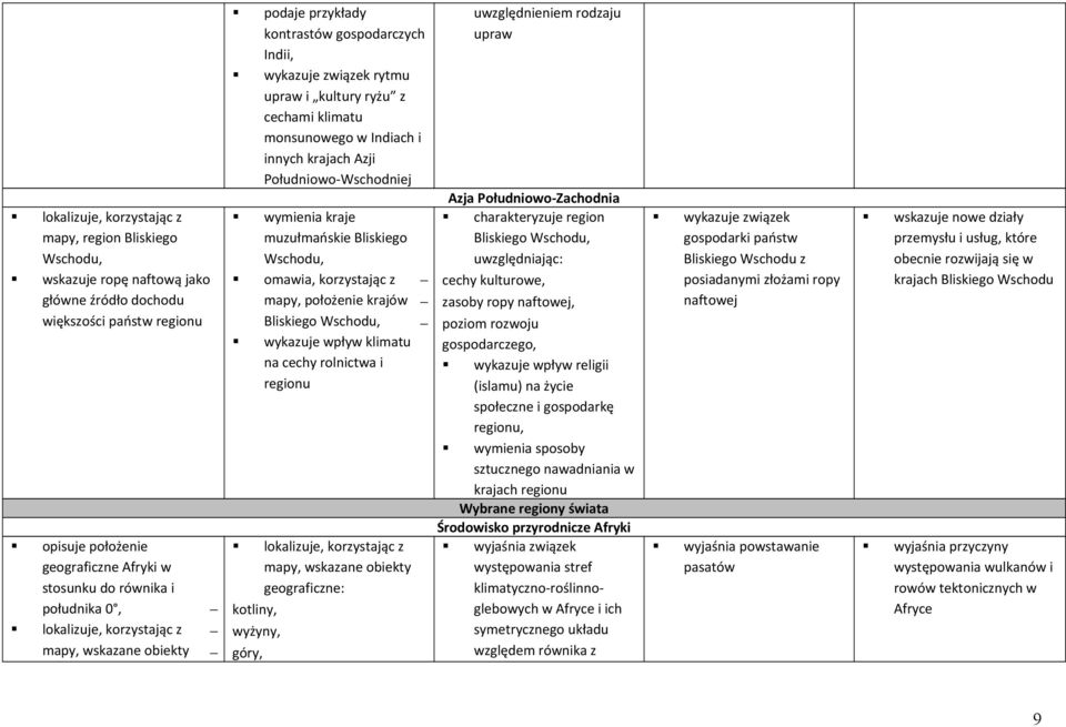 Bliskiego Wschodu, omawia, korzystając z krajów Bliskiego Wschodu, wykazuje wpływ klimatu na cechy rolnictwa i regionu mapy, wskazane obiekty geograficzne: kotliny, wyżyny, góry, uwzględnieniem