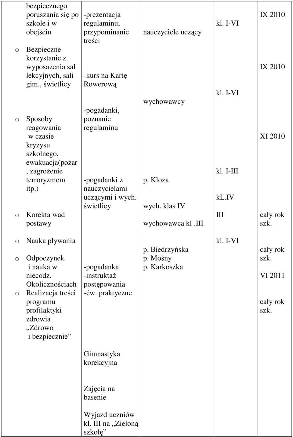 ) o Korekta wad postawy -prezentacja regulaminu, przypominanie treści -kurs na Kartę Rowerową -pogadanki, poznanie regulaminu -pogadanki z nauczycielami uczącymi i świetlicy nauczyciele uczący p.