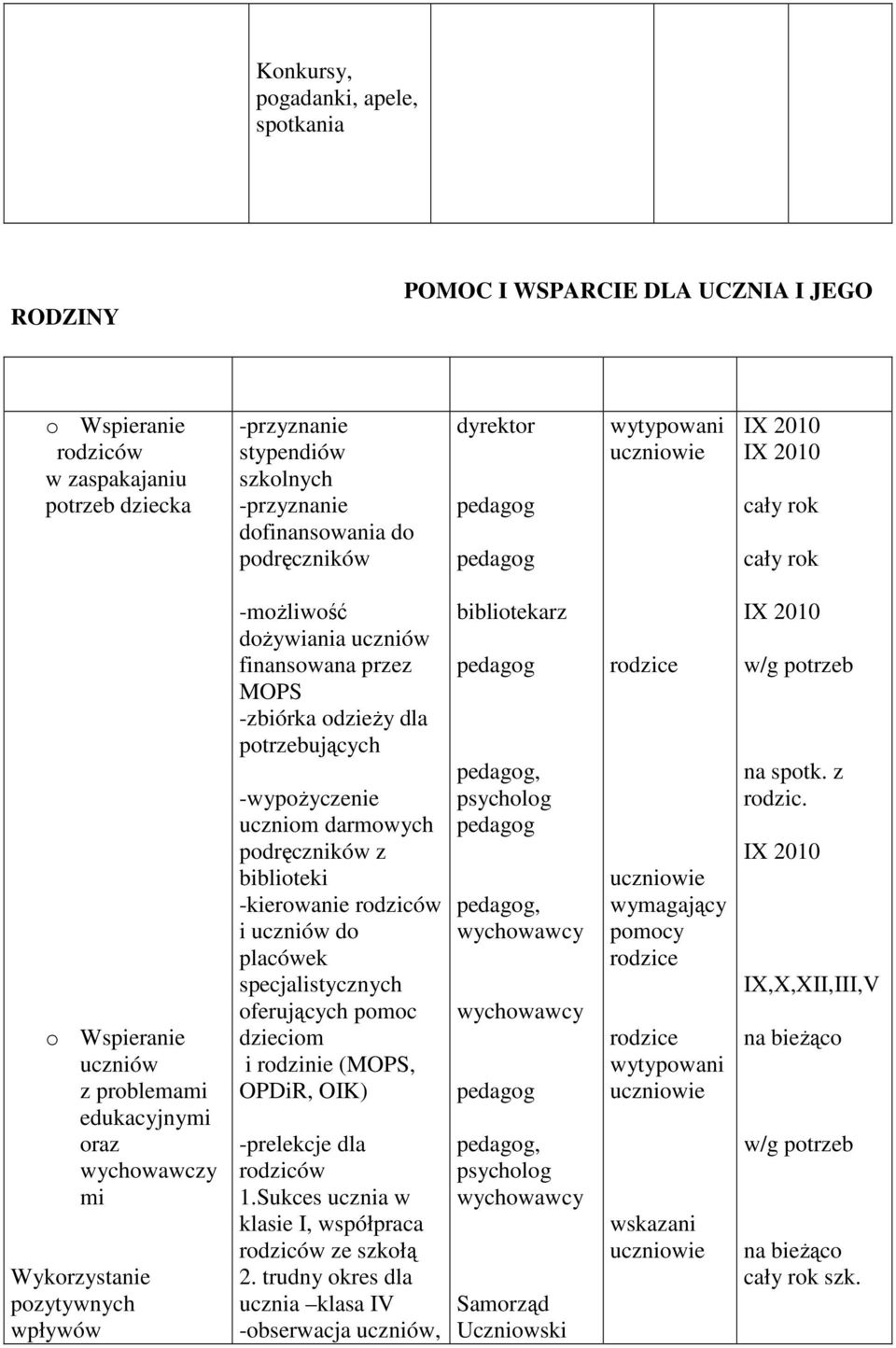 odzieŝy dla potrzebujących -wypoŝyczenie uczniom darmowych podręczników z biblioteki -kierowanie rodziców i uczniów do placówek specjalistycznych oferujących pomoc dzieciom i rodzinie (MOPS, OPDiR,