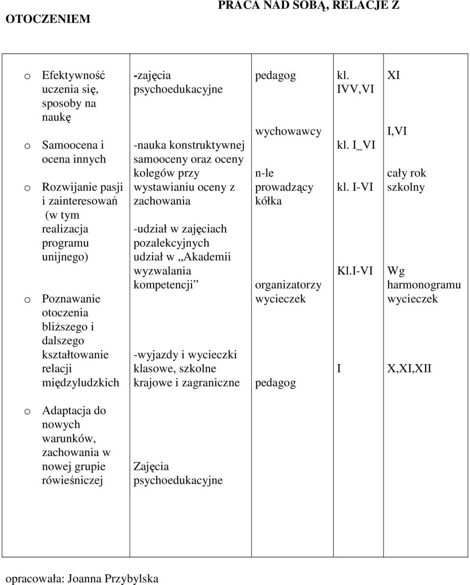 zachowania -udział w zajęciach pozalekcyjnych udział w Akademii wyzwalania kompetencji -wyjazdy i wycieczki klasowe, szkolne krajowe i zagraniczne n-le prowadzący kółka organizatorzy