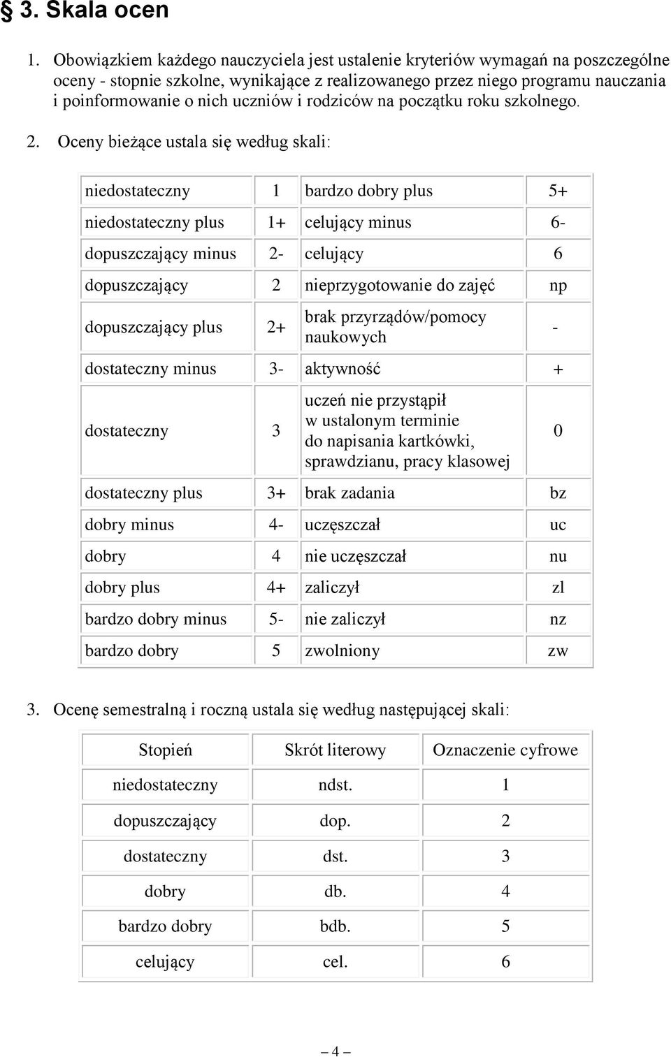 celujący 6 dopuszczający 2 nieprzygotowanie do zajęć np dopuszczający plus 2+ brak przyrządów/pomocy naukowych dostateczny minus 3- aktywność + dostateczny 3 uczeń nie przystąpił w ustalonym terminie