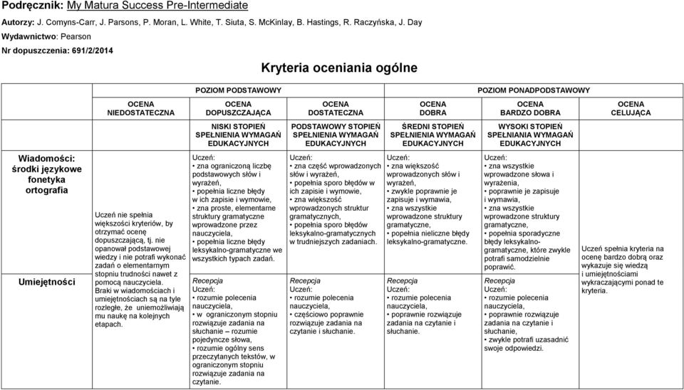 kryteriów, by otrzymać ocenę dopuszczającą, tj. nie opanował podstawowej wiedzy i nie potrafi wykonać zadań o elementarnym stopniu trudności nawet z pomocą nauczyciela.