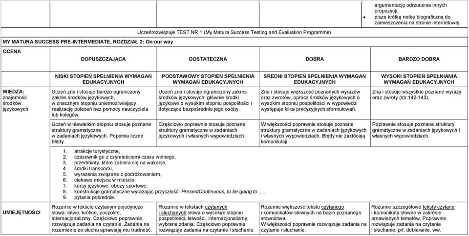 czasownik go z czynnościami czasu wolnego, 3. przedmioty, które zabiera się na wakacje, 4. środki transportu, 5. wyrażenia związane z podróżowaniem, 6. ciekawe miejsca w mieście, 7.