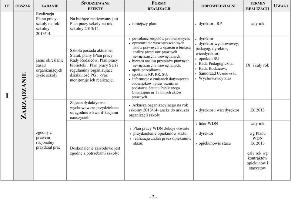 Szkoła posiada aktualne: Statut, plany (Plan pracy Rady Rodziców, Plan pracy biblioteki, Plan pracy SU) i regulaminy organizujące działalność PG1 oraz monitoruje ich realizację.