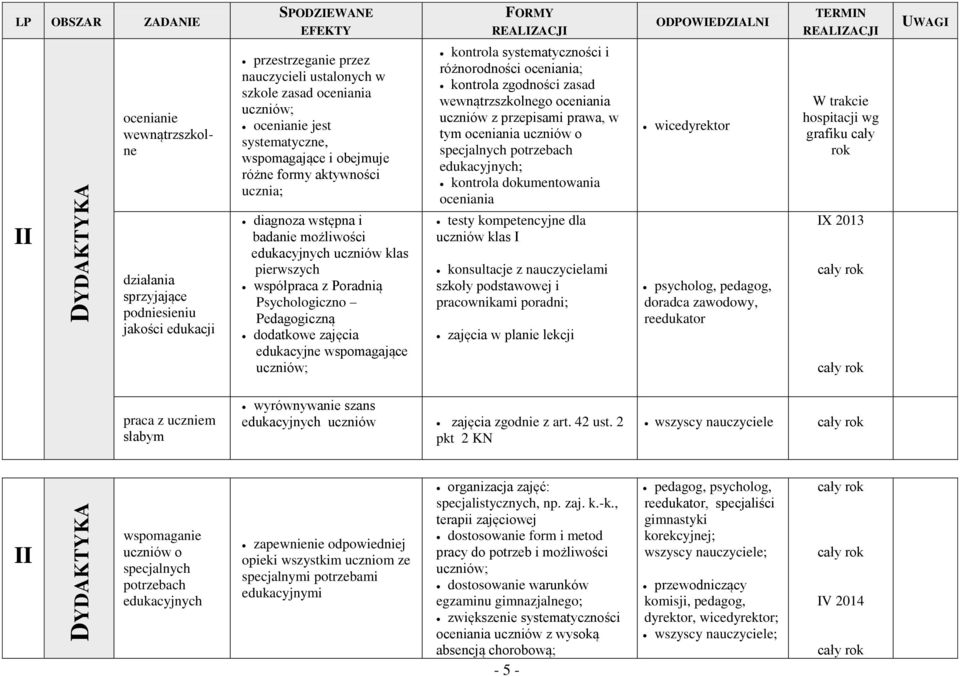 z przepisami prawa, w tym oceniania uczniów o specjalnych potrzebach edukacyjnych; kontrola dokumentowania oceniania wicedyrektor W trakcie hospitacji wg grafiku cały rok II działania sprzyjające