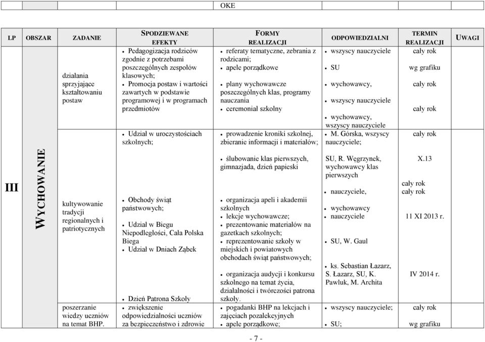 poszczególnych klas, programy nauczania ceremoniał szkolny prowadzenie kroniki szkolnej, zbieranie informacji i materiałów; ODPOWIEDZIALNI SU wychowawcy, wychowawcy, wszyscy nauczyciele M.