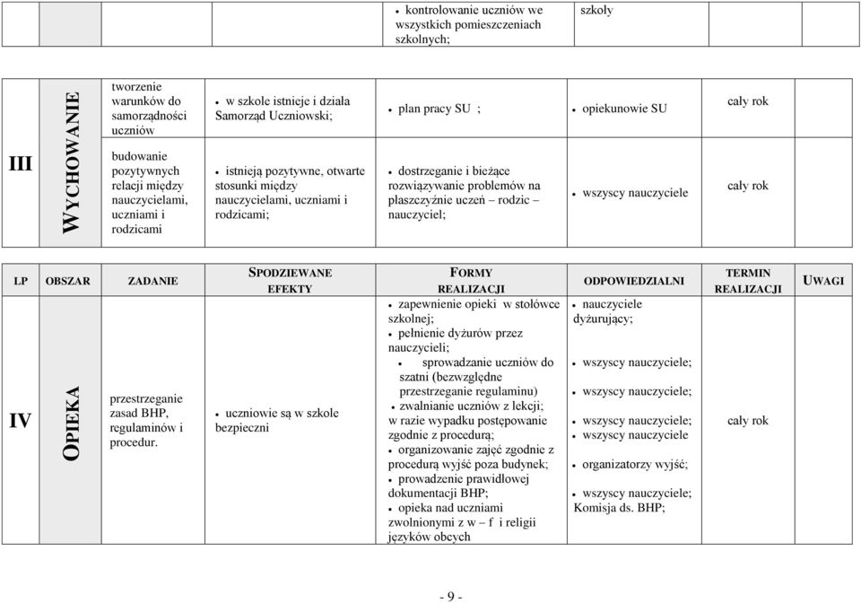 rozwiązywanie problemów na płaszczyźnie uczeń rodzic nauczyciel; LP OBSZAR ZADANIE IV przestrzeganie zasad BHP, regulaminów i procedur.