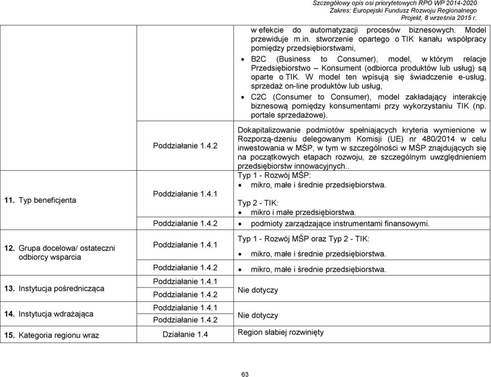 W model ten wpisują się świadczenie e-usług, sprzedaż on-line produktów lub usług, C2C (Consumer to Consumer), model zakładający interakcję biznesową pomiędzy konsumentami przy wykorzystaniu TIK (np.