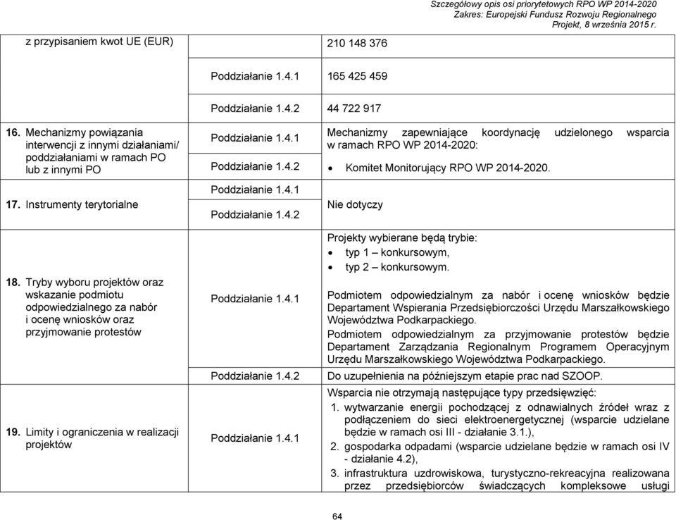 Limity i ograniczenia w realizacji projektów Mechanizmy zapewniające koordynację udzielonego wsparcia w ramach RPO WP 2014-2020: Komitet Monitorujący RPO WP 2014-2020.