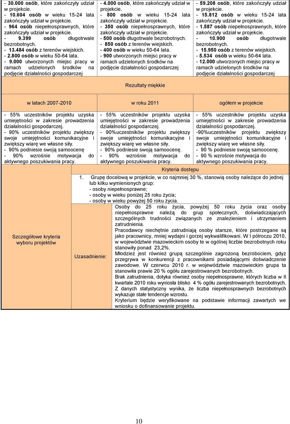 000 osób, które zakończyły udział w projekcie. - 800 osób w wieku 15-24 lata zakończyły udział w projekcie. - 350 osób niepełnosprawnych, które zakończyły udział w projekcie.