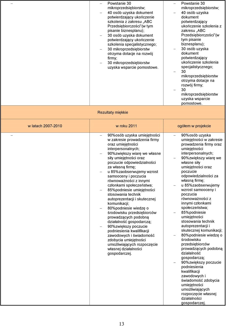 Rezultaty miękkie w latach 2007-2010 w roku 2011 ogółem w projekcie 90%osób uzyska umiejętności w zakresie prowadzenia firmy oraz umiejętności interpersonalnych; 90%zwiększy wiarę we własne siły