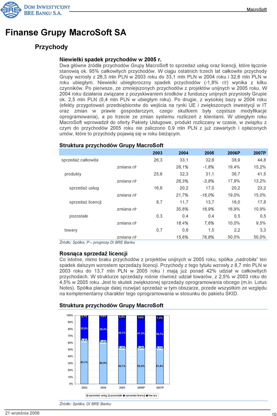 Niewielki ubiegłoroczny spadek przychodów (-1,8% r/r) wynika z kilku czynników. Po pierwsze, ze zmniejszonych przychodów z projektów unijnych w 2005 roku.