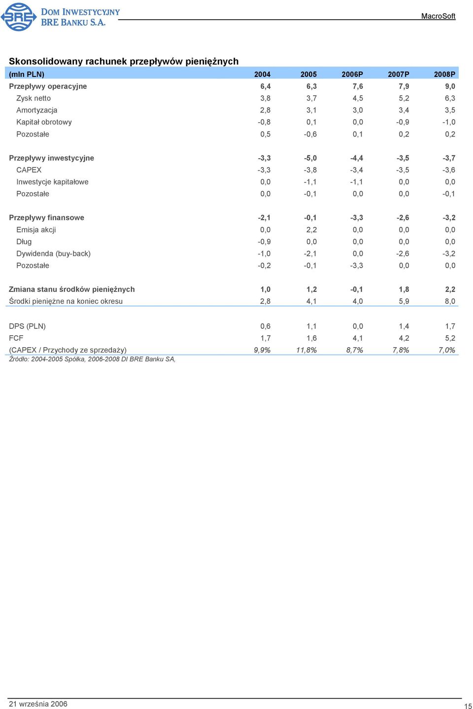 0,0-0,1 Przepływy finansowe -2,1-0,1-3,3-2,6-3,2 Emisja akcji 0,0 2,2 0,0 0,0 0,0 Dług -0,9 0,0 0,0 0,0 0,0 Dywidenda (buy-back) -1,0-2,1 0,0-2,6-3,2 Pozostałe -0,2-0,1-3,3 0,0 0,0 Zmiana stanu