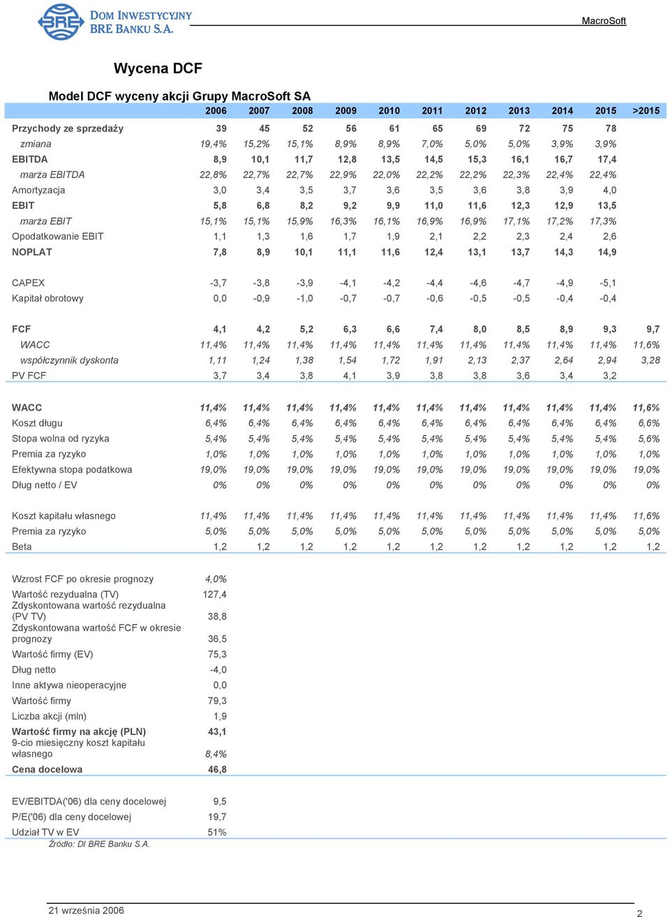 3,9 4,0 EBIT 5,8 6,8 8,2 9,2 9,9 11,0 11,6 12,3 12,9 13,5 marża EBIT 15,1% 15,1% 15,9% 16,3% 16,1% 16,9% 16,9% 17,1% 17,2% 17,3% Opodatkowanie EBIT 1,1 1,3 1,6 1,7 1,9 2,1 2,2 2,3 2,4 2,6 NOPLAT 7,8