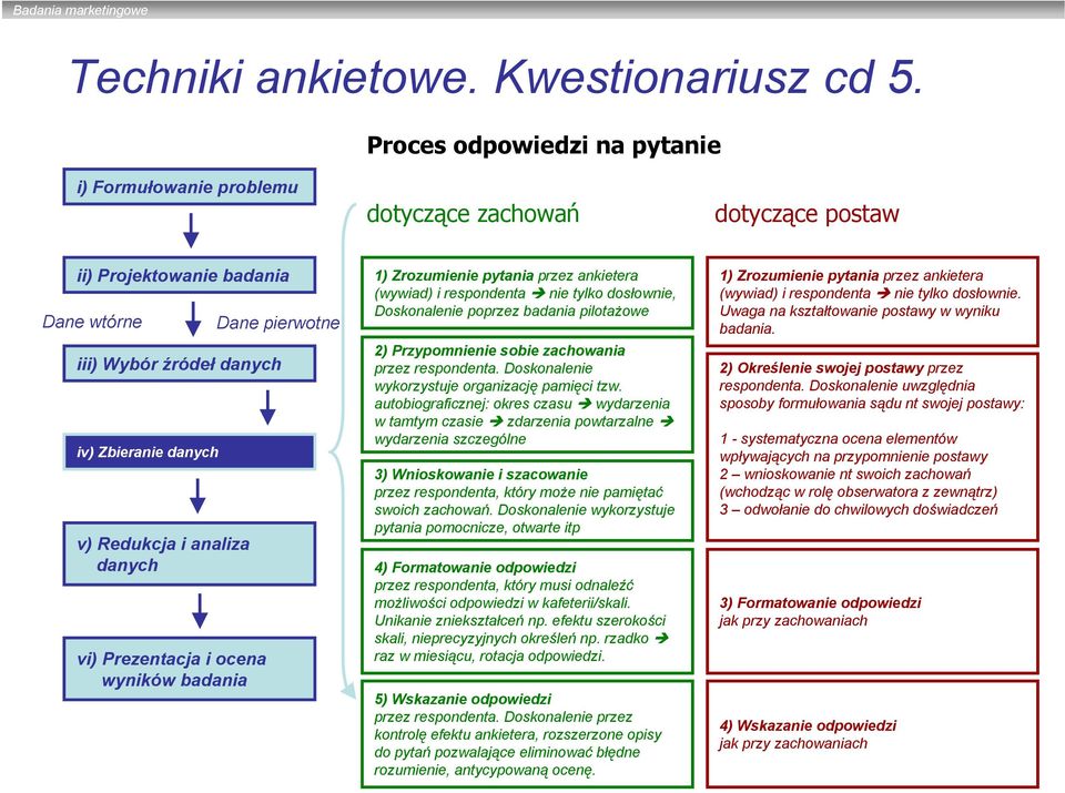 Doskonalenie poprzez badania pilotażowe 2) Przypomnienie sobie zachowania przez respondenta. Doskonalenie wykorzystuje organizację pamięci tzw.